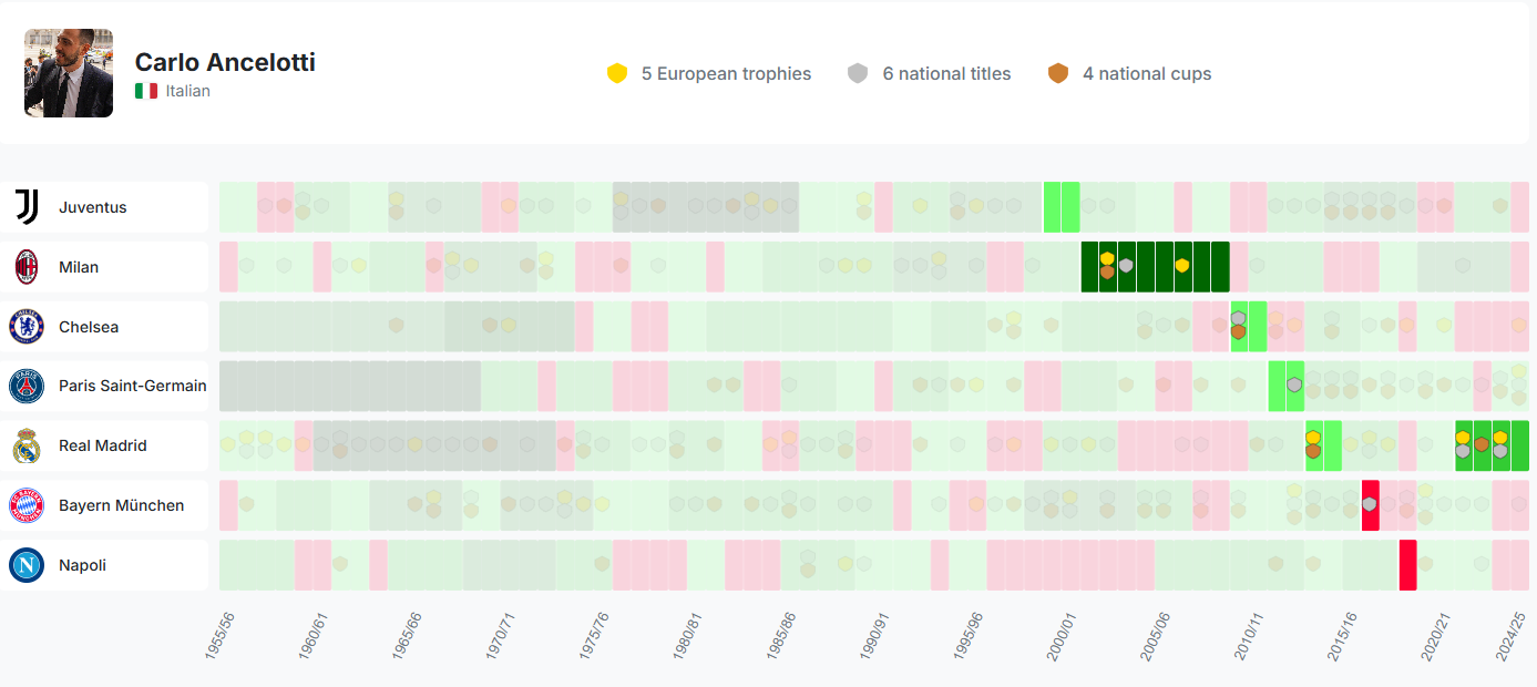 Data visualization showing the career of Carlo Ancelotti