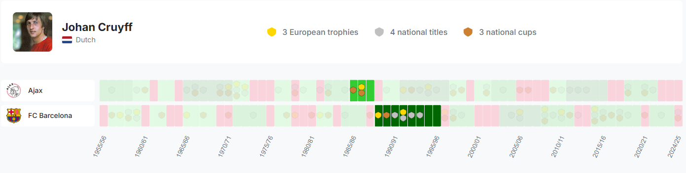 Data visualization showing the career of Johan Cruyff