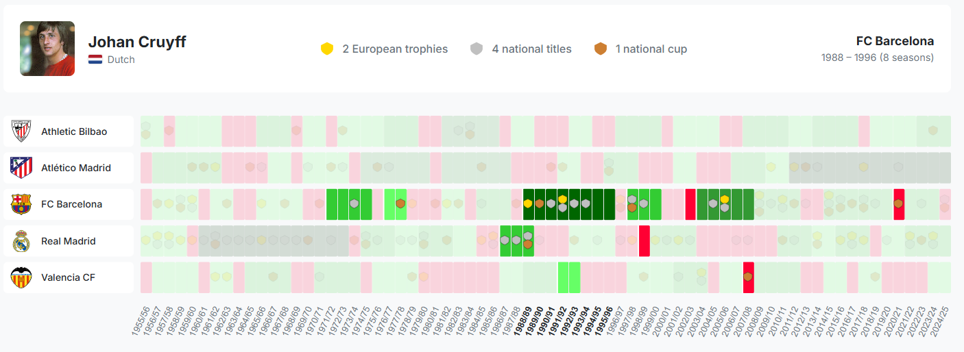 Visualization of Dutch coaches in Spain, highlighting Johan Cruyff's tenure at Barcelona.