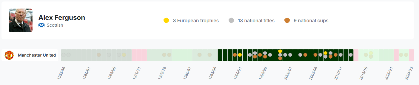 Data visualization showing the career of Sir Alex Ferguson