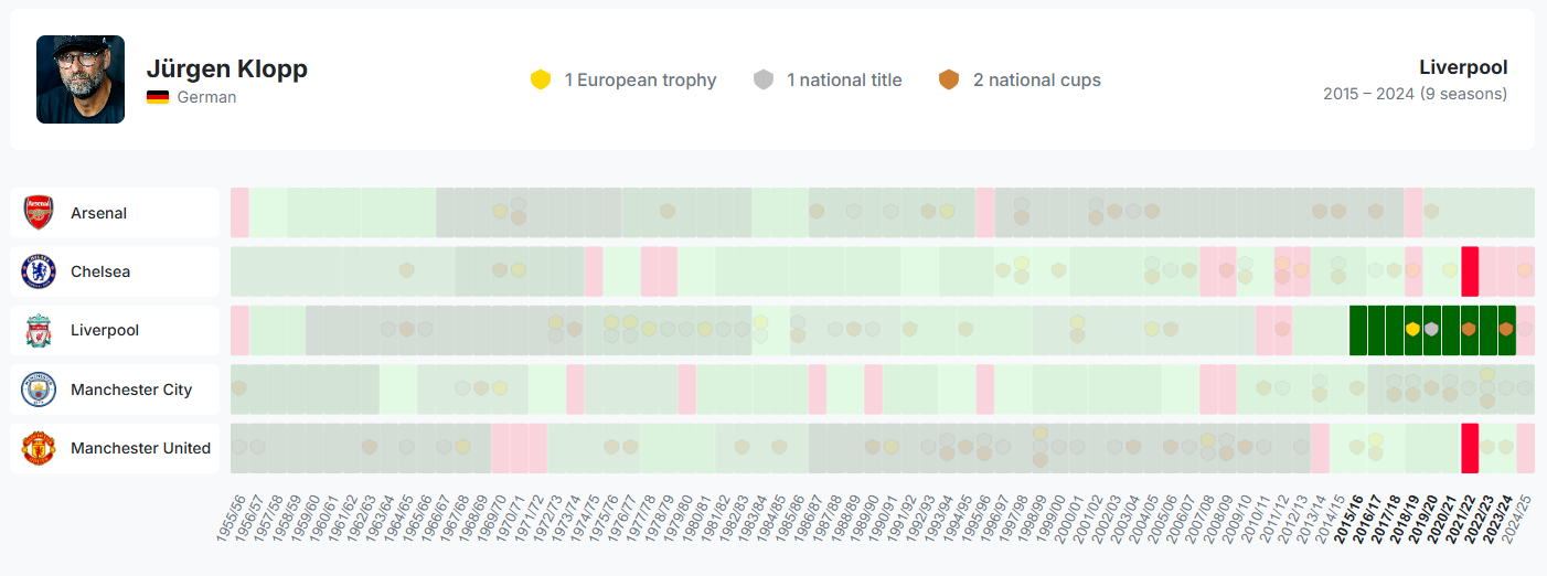 Visualization of German coaches in England, highlighting Jürgen Klopp's tenure at Liverpool.