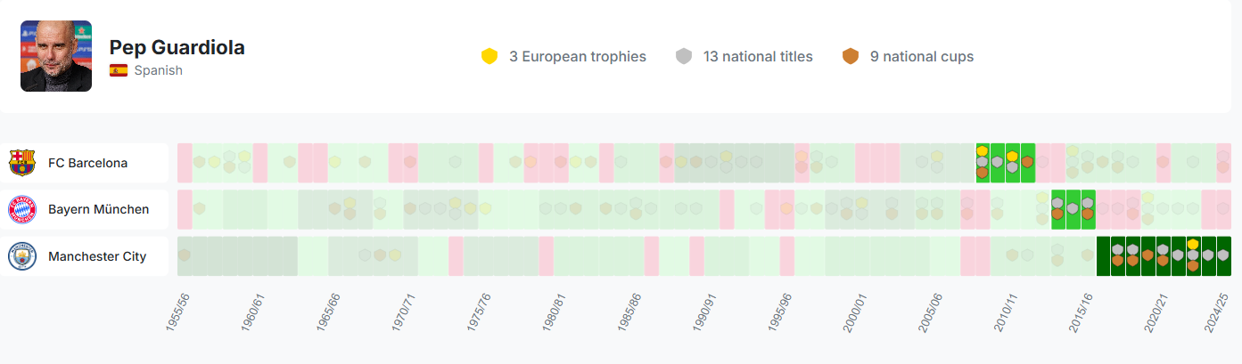Data visualization comparing the careers of Pep Guardiola