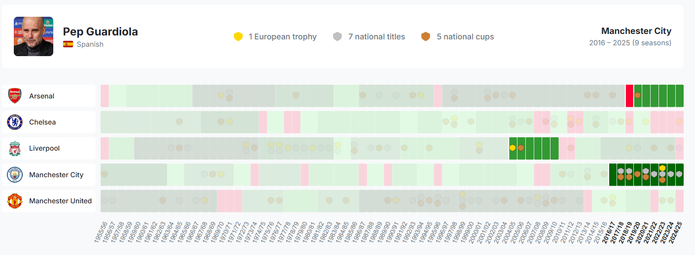 Visualization of Spanish coaches in England, highlighting Pep Guardiola's tenure at Manchester City.